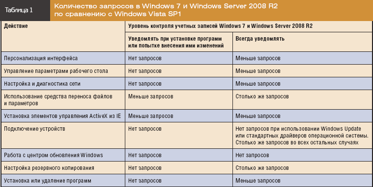 Таблица 1. Количество запросов в Windows 7 и Windows Server 2008 R2 по сравнению с Windows Vista SP1 