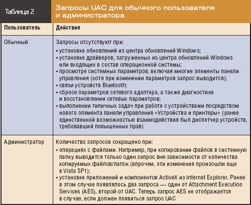 Таблица 2. Запросы UAC для обычного пользователя и администратора